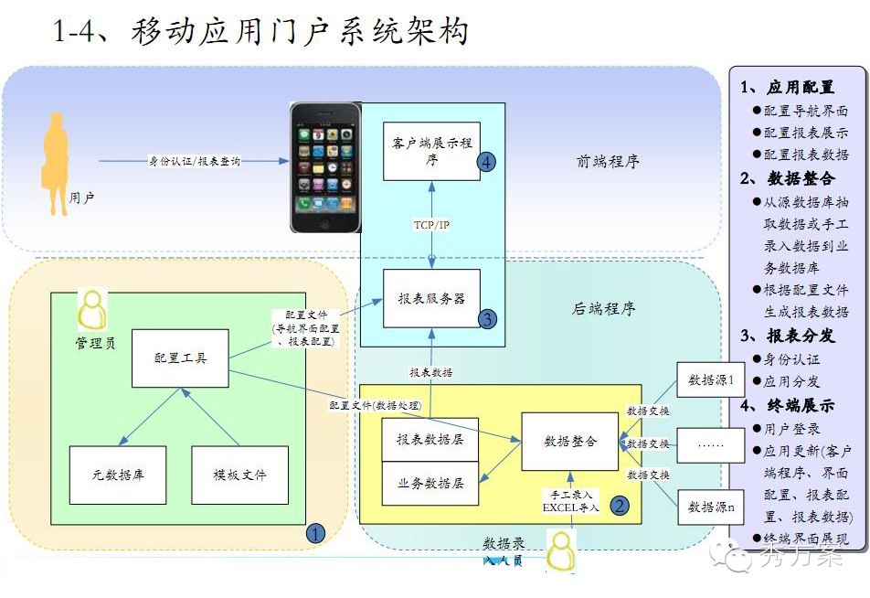 数据挖掘: 电信商业智能解决方案(ppt)