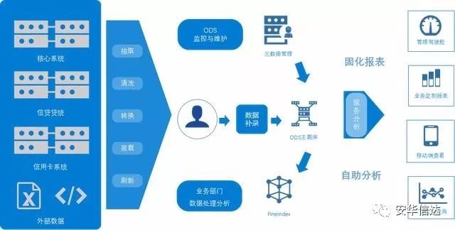 银行业+商业智能=？探讨银行业商业智能化之路