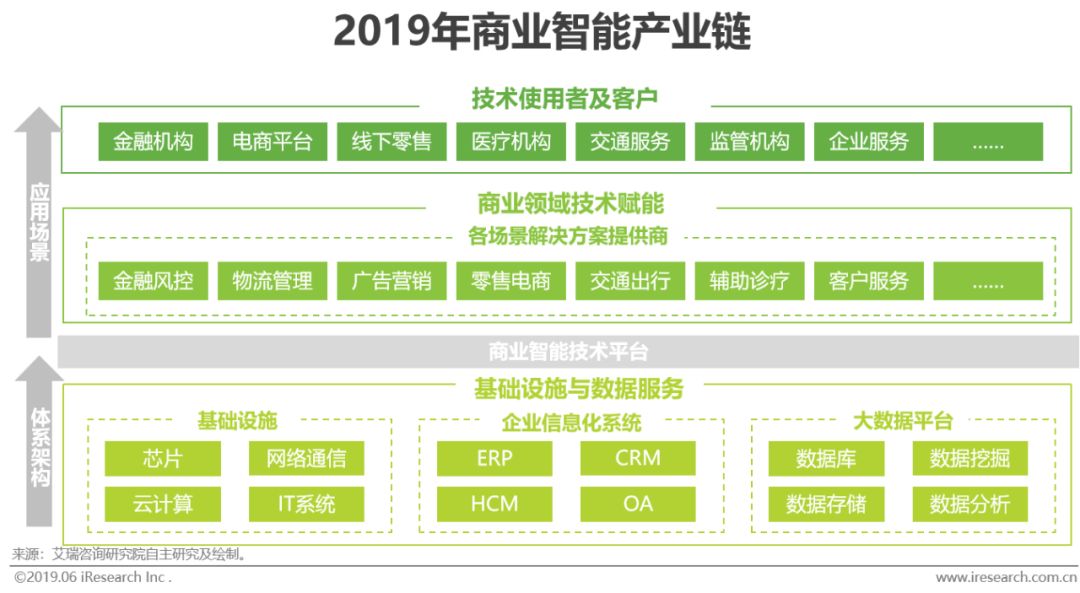 2019年中国商业智能研究报告