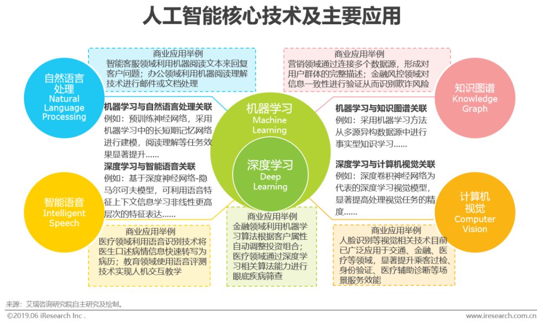 2019年新型商业智能发展概况