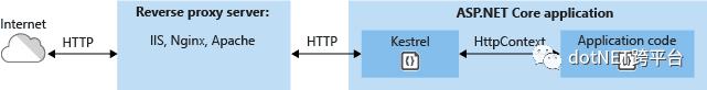 .NET Core容器化之多容器应用部署@Docker-Compose