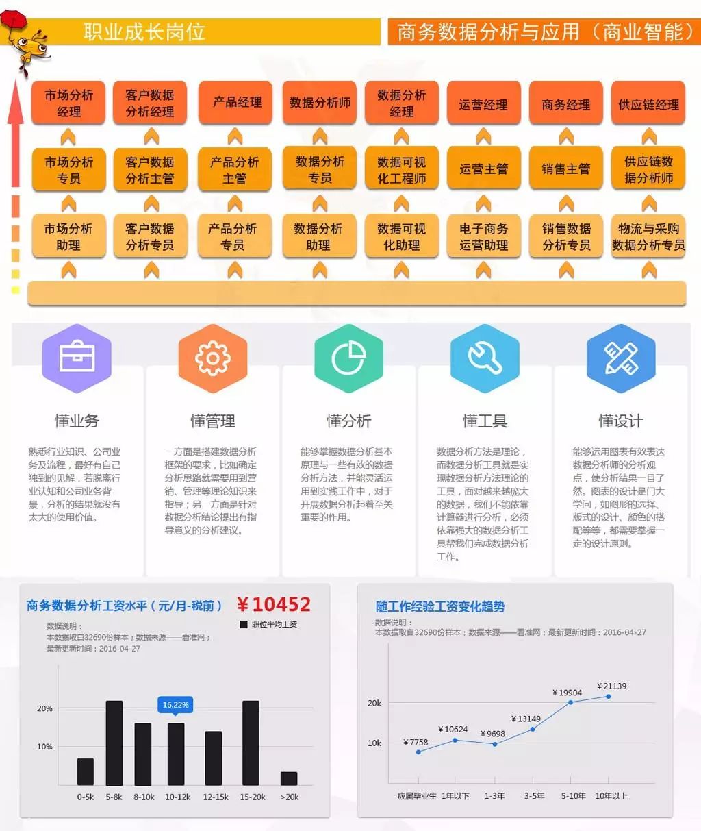 商务数据分析与应用（商业智能） | 软件与信息工程学院