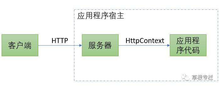 用ASP.NET Core 2.0 建立规范的 REST API -- 预备知识