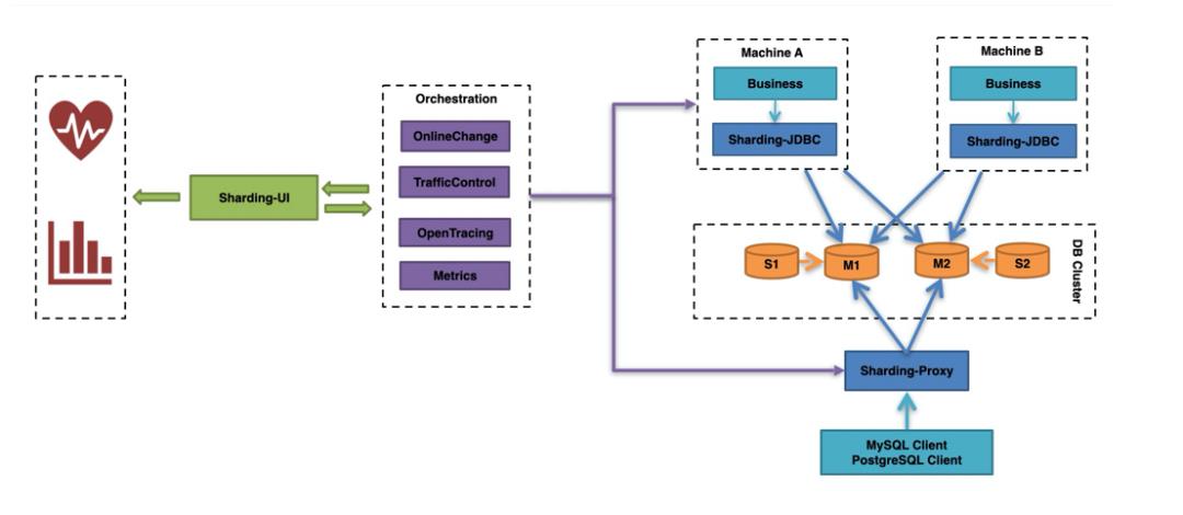 从 NewSQL 角度看 Apache ShardingSphere