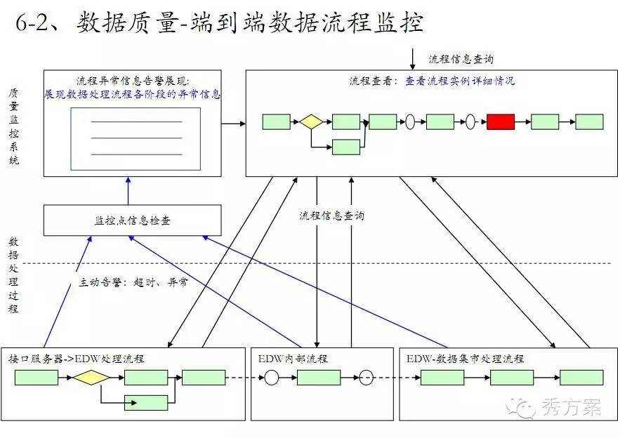 数据挖掘: 电信商业智能解决方案(ppt)