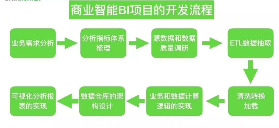 【干货】有人把商业智能BI讲清楚了