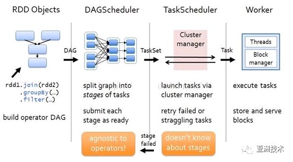 大数据背景下的计算--Apache Spark