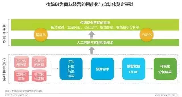 艾瑞咨询 | 2017中国商业智能行业研究报告