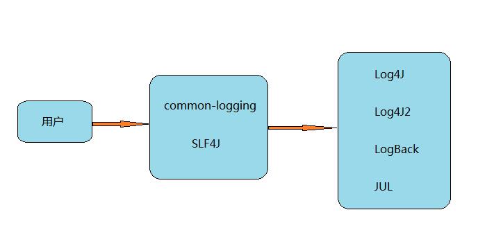 JCL、SLF4J、Log4J、Log4J2、LogBack和JUL之间的关系，你搞清楚了吗？