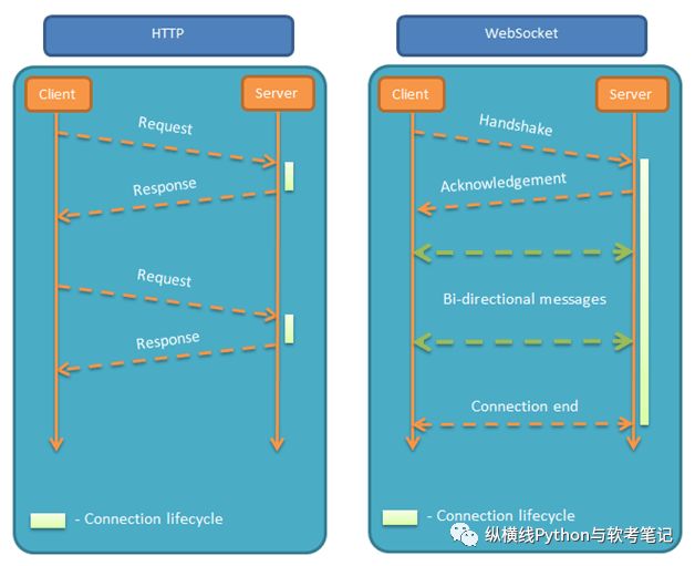 Python下tornado架构websocket简介