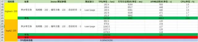 日志框架，选择Logback Or Log4j2？