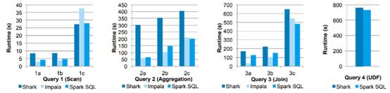 扩展关系数据库，Apache Spark SQL+DataFrames版教程