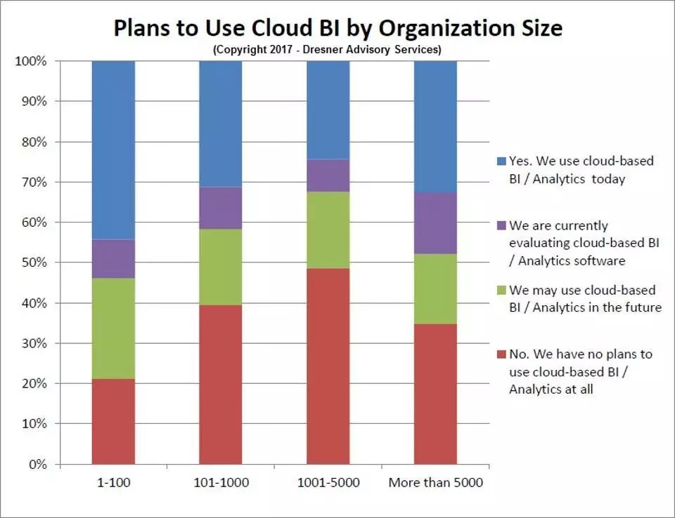 2017年云商业智能主流路线不可不知