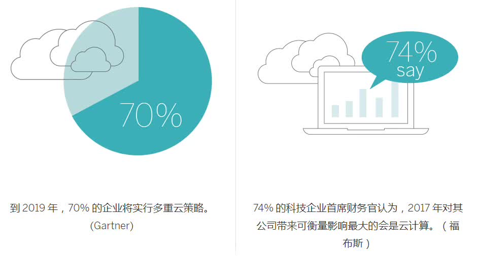 2018年商业智能10大趋势