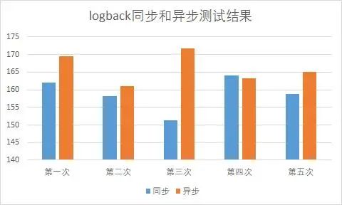 纠结哇！日志框架选型，Logback 还是 Log4j2？