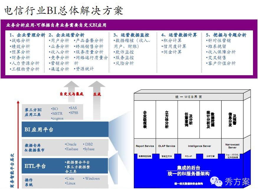 数据挖掘: 电信商业智能解决方案(ppt)