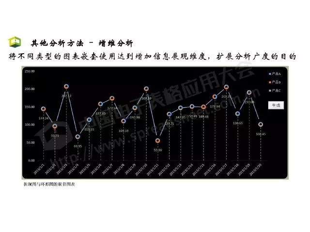 「CDAS 在线」Excel商业智能最常用的3大类分析方法，你会几种？