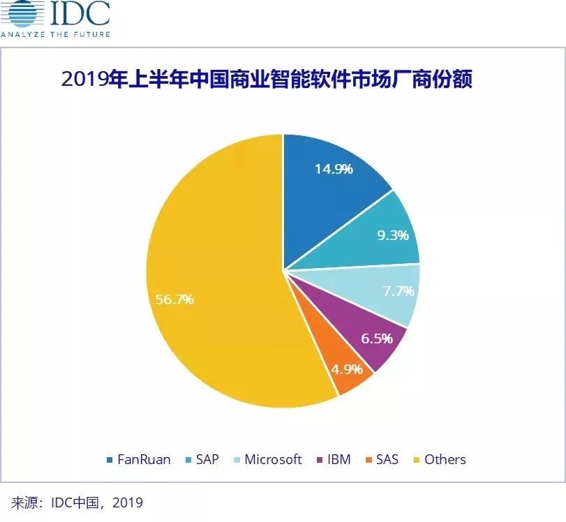 商业智能软件市场 帆软凭什么拔得头筹？