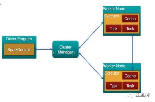 大数据背景下的计算--Apache Spark