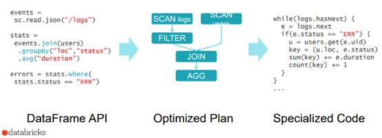 扩展关系数据库，Apache Spark SQL+DataFrames版教程