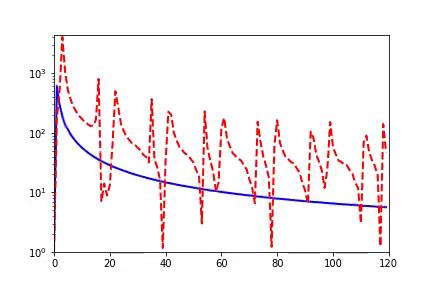 F-Principle：初探理解深度学习不能做什么