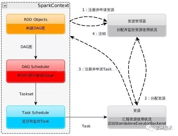 大数据背景下的计算--Apache Spark