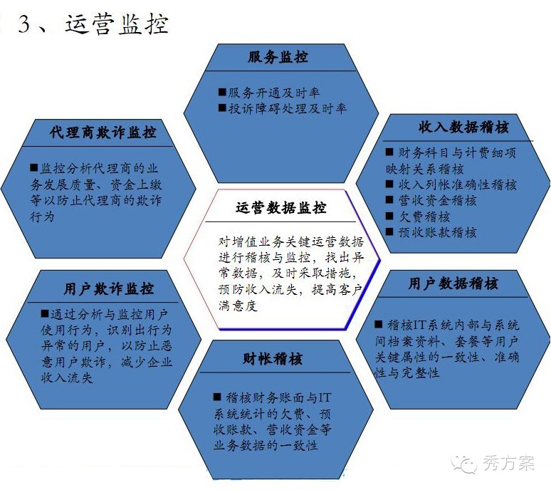 数据挖掘: 电信商业智能解决方案(ppt)