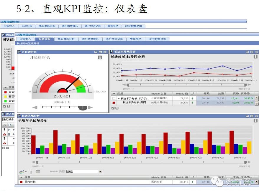 数据挖掘: 电信商业智能解决方案(ppt)