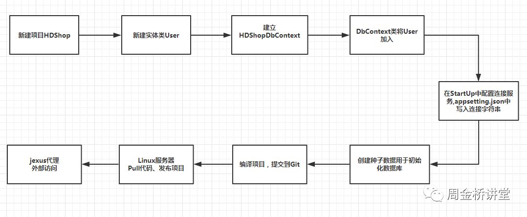 .Net Core部署到CentOS