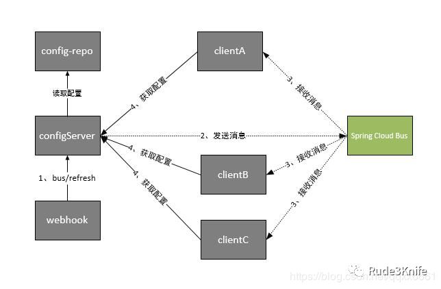 [菜鸟SpringCloud实战入门]第八章：通过消息总线Bus实现配置文件统一刷新（使用Kafka）