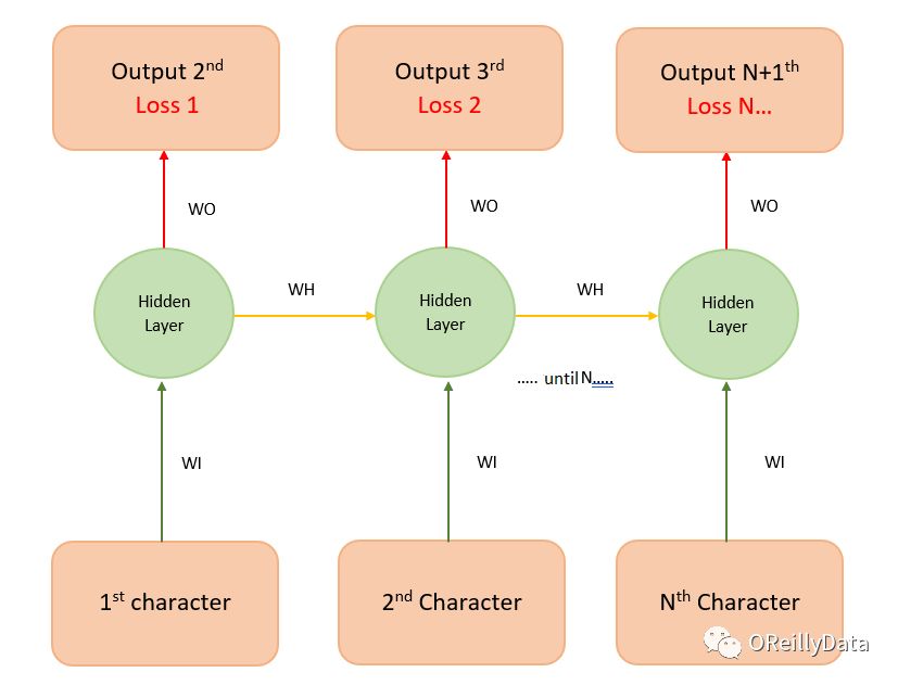 用Apache MXNet构建一个循环神经网络