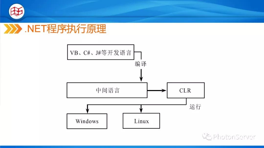 C#程序设计-.NET与C#基础