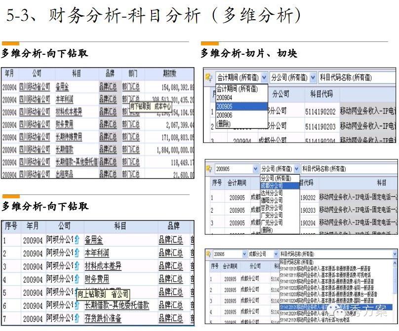 数据挖掘: 电信商业智能解决方案(ppt)