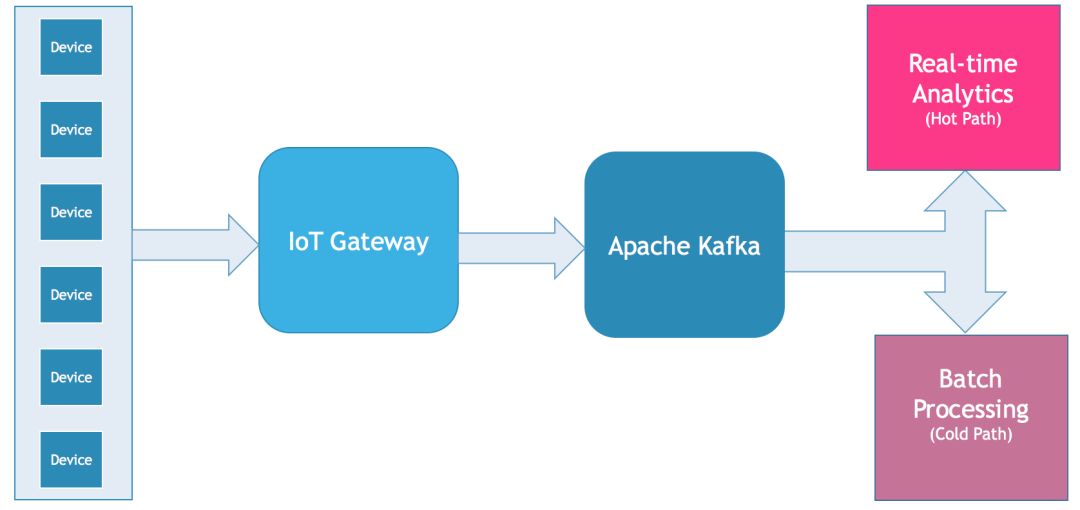 技术资讯 | Apache Kafka携手MQTT 的IoT思路