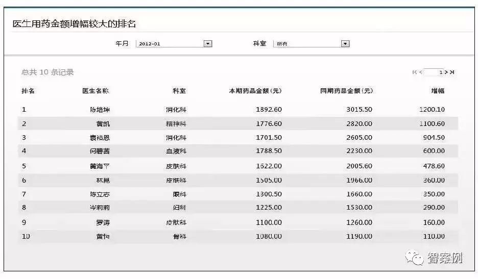 智慧医院:市县医院BI(商业智能)建设方案(图文)