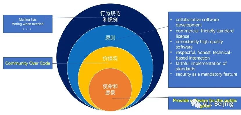 到底什么是The Apache Way？