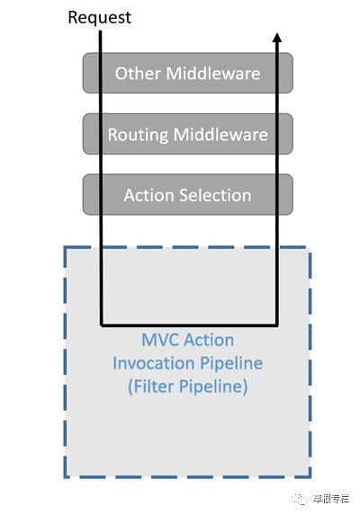 用ASP.NET Core 2.0 建立规范的 REST API -- 预备知识