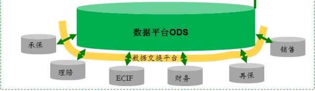 成功案例 | 大数据在“保险业”上的商业智能平台建设