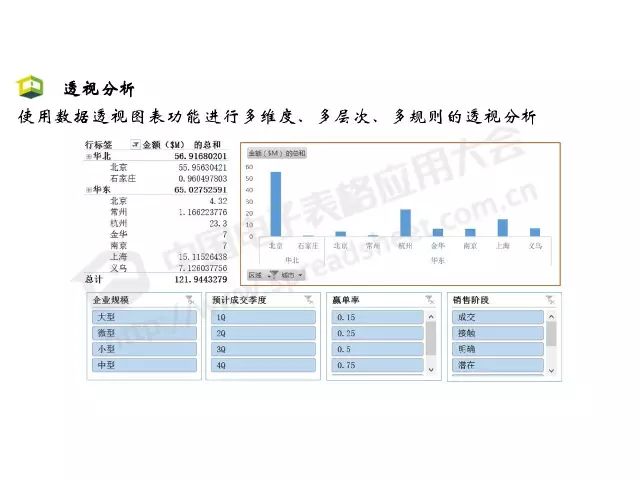 「CDAS 在线」Excel商业智能最常用的3大类分析方法，你会几种？