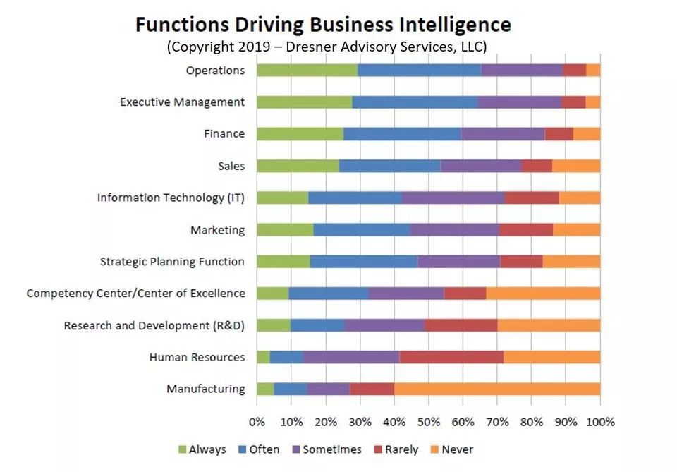 Dresner发布商业智能（BI）研究报告，企业通过BI提高收入成为潮流！