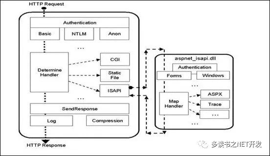 HTTP协议/IIS 原理及ASP.NET运行机制浅析【图解】