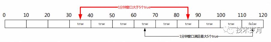 分布式高并发服务限流实现方案