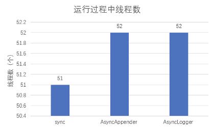 Log4j2异步日志背后的数字