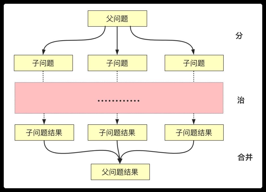 「五大常用算法」一文图解分治算法和思想