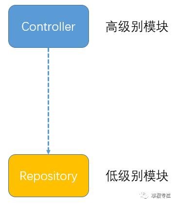 依赖反转原则DIP 与 使用了Repository的asp.net core 项目结构