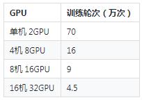 如何将深度学习训练速度提升一百倍？PAISoar 来了