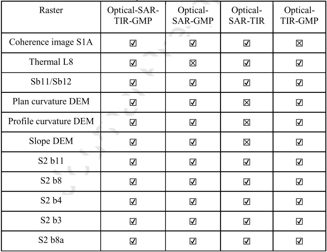 使用Sentinel-1/-2、Landsat-8及DEM组合数据进行机器学习分类表碛覆盖冰川