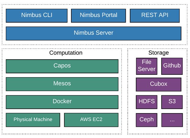 Nimbus: Hulu的深度学习平台