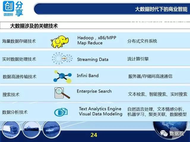 大数据时代下的商业智能（34页PPT）