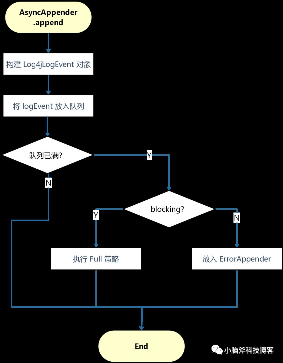 log4j2 异步日志 -- AsyncAppender